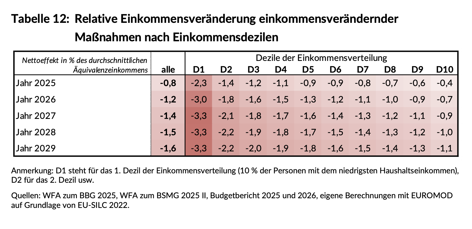 Das Bild zeigt eine Tabelle mit dem Titel „Tabelle 12: Relative Einkommensveränderung einkommensverändernder Maßnahmen nach Einkommensdezilen“. Die Tabelle stellt dar, wie sich bestimmte Maßnahmen auf das Einkommen verschiedener Einkommensgruppen (Dezile D1 bis D10) in den Jahren 2025 bis 2029 auswirken. Angegeben ist jeweils der Nettoeﬀekt in Prozent des durchschnittlichen Äquivalenzeinkommens. Die Werte sind für alle sowie für jedes einzelne Dezil aufgelistet, wobei D1 das unterste und D10 das oberste Einkommensdezil repräsentiert. Die Zahlen zeigen durchgehend negative Werte, wobei die niedrigeren Dezile (D1, D2) stärkere Einkommensverluste aufweisen als die höheren Dezile. Unterhalb der Tabelle wird erläutert, dass D1 für das erste Dezil (die 10 % mit dem niedrigsten Einkommen) steht, und es werden die Quellen der Daten genannt.